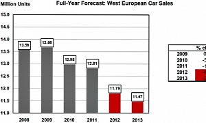 Western European Car Sales Fall Again in October