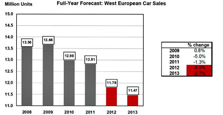 West European Car Sales