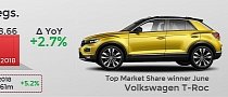 With SUV Sales Booming, Volkswagen is Europe’s Hottest Seller