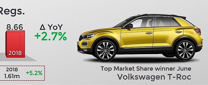 T-Roc is the best selling SUV in June