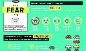 Young Drivers Fear Other Drivers More than Public Speaking, Death, Spiders, and Snakes