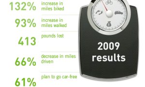 Zipcar Low-Car Diet Program Ends, Results Revealed